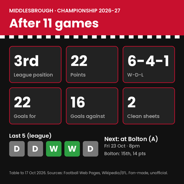 Sample Middlesbrough stats card