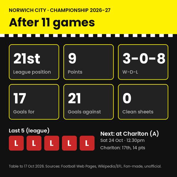 norwich stats card