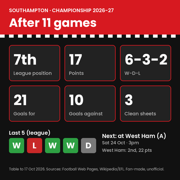 southampton stats card