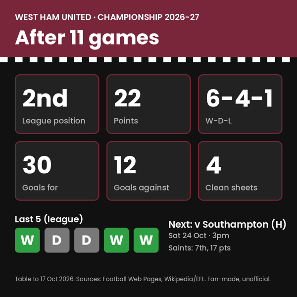 Sample West Ham stats card