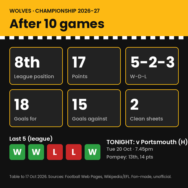 Sample Wolves stats card