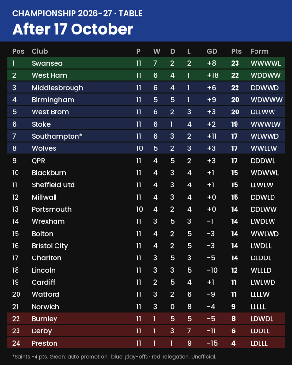 Championship table card